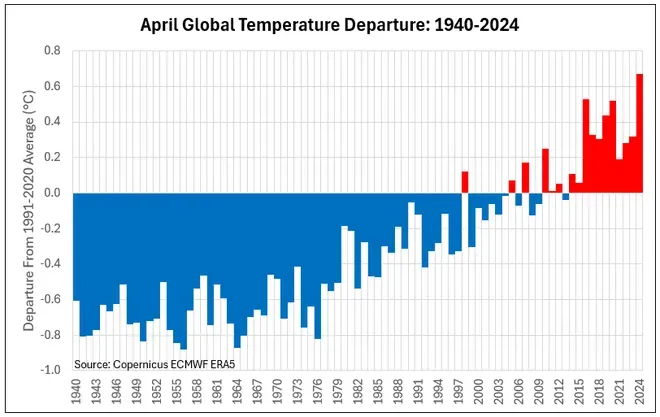 73618749007 Global Average Temperature